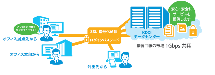 クラウドサービスで勤怠管理