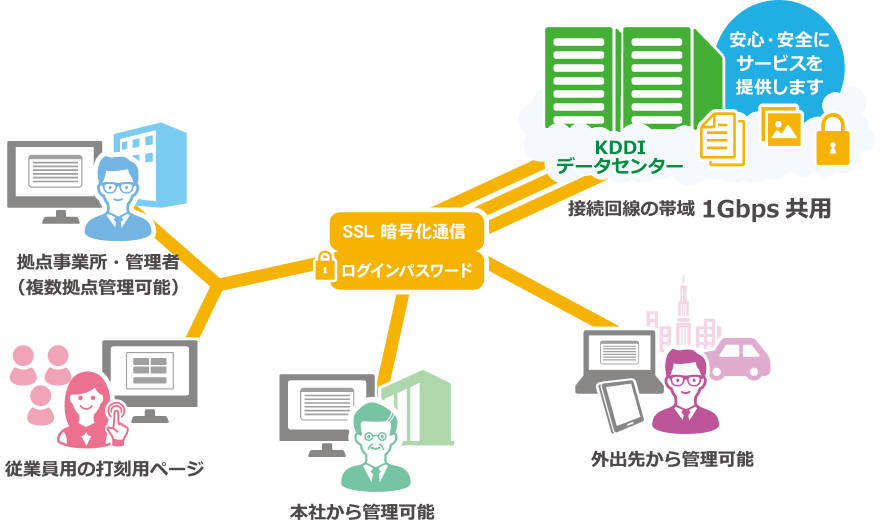 クラウドサービスで勤怠管理